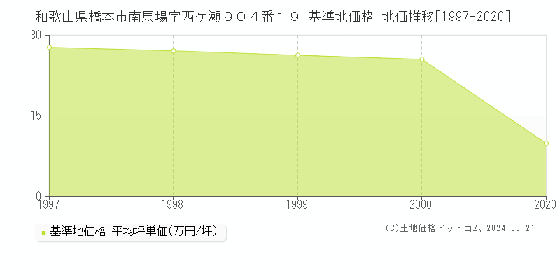 和歌山県橋本市南馬場字西ケ瀬９０４番１９ 基準地価 地価推移[1997-2020]