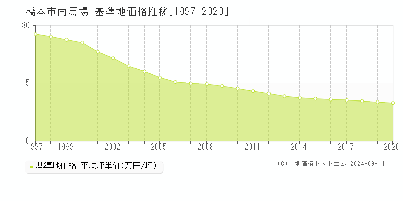 南馬場(橋本市)の基準地価格推移グラフ(坪単価)[1997-2020年]