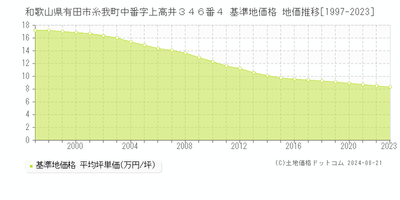 和歌山県有田市糸我町中番字上高井３４６番４ 基準地価格 地価推移[1997-2023]