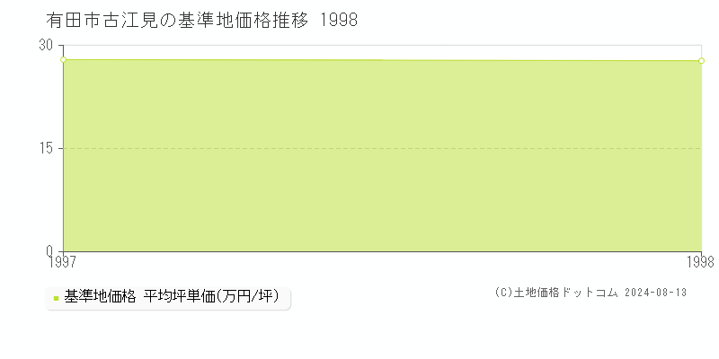 古江見(有田市)の基準地価格(坪単価)推移グラフ[1997-1998年]