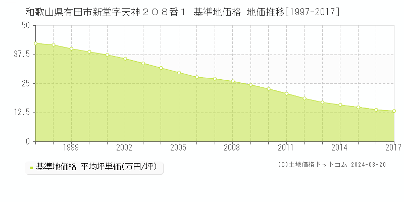 和歌山県有田市新堂字天神２０８番１ 基準地価 地価推移[1997-2017]