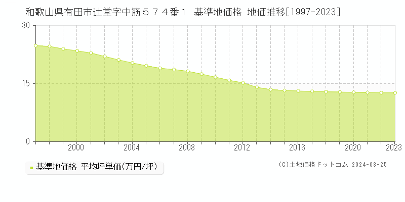 和歌山県有田市辻堂字中筋５７４番１ 基準地価格 地価推移[1997-2023]