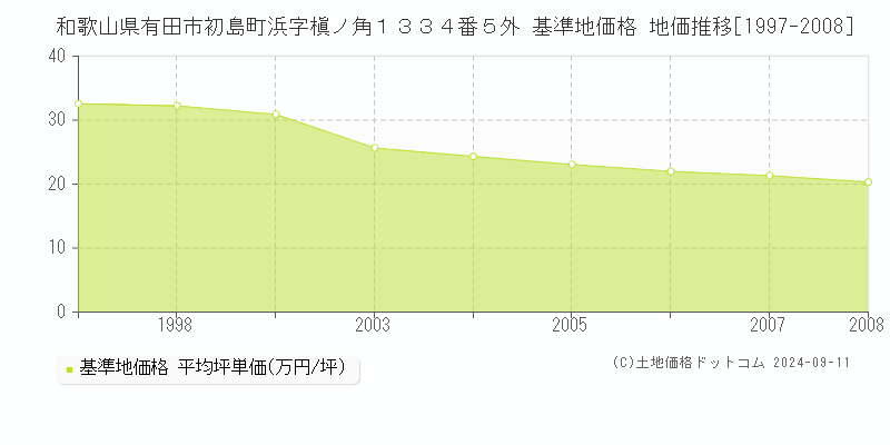 和歌山県有田市初島町浜字槇ノ角１３３４番５外 基準地価格 地価推移[1997-2008]