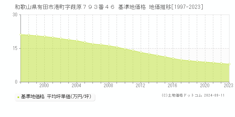 和歌山県有田市港町字葭原７９３番４６ 基準地価格 地価推移[1997-2023]