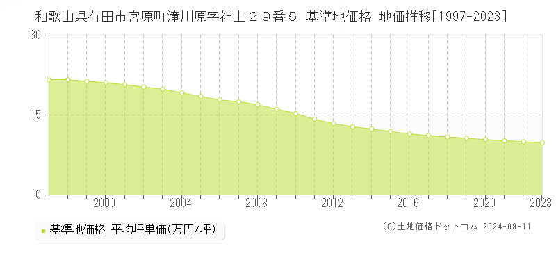 和歌山県有田市宮原町滝川原字神上２９番５ 基準地価 地価推移[1997-2024]