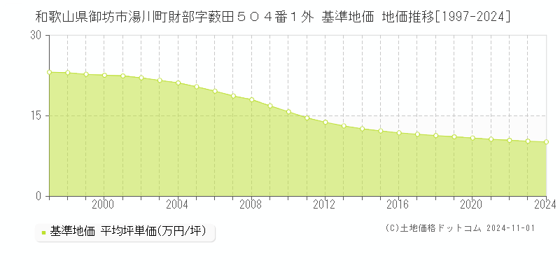 和歌山県御坊市湯川町財部字薮田５０４番１外 基準地価 地価推移[1997-2024]