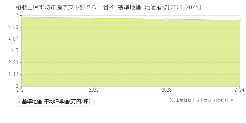 和歌山県御坊市薗字東下野８０１番４ 基準地価 地価推移[2021-2024]