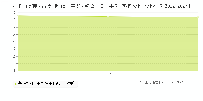 和歌山県御坊市藤田町藤井字野々崎２１３１番７ 基準地価 地価推移[2022-2024]