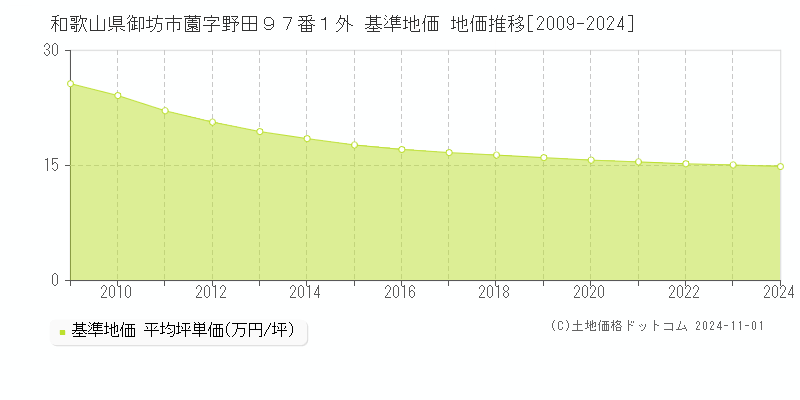 和歌山県御坊市薗字野田９７番１外 基準地価 地価推移[2009-2024]