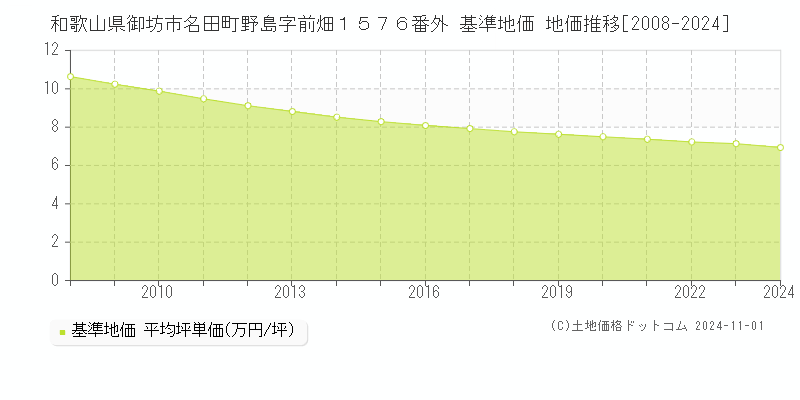 和歌山県御坊市名田町野島字前畑１５７６番外 基準地価 地価推移[2008-2024]