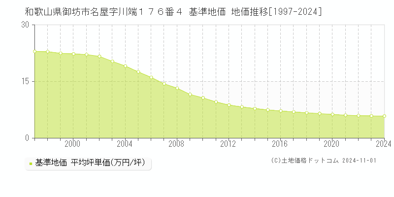 和歌山県御坊市名屋字川端１７６番４ 基準地価 地価推移[1997-2024]