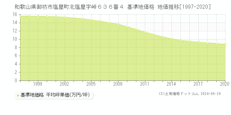 和歌山県御坊市塩屋町北塩屋字峠６３６番４ 基準地価格 地価推移[1997-2020]