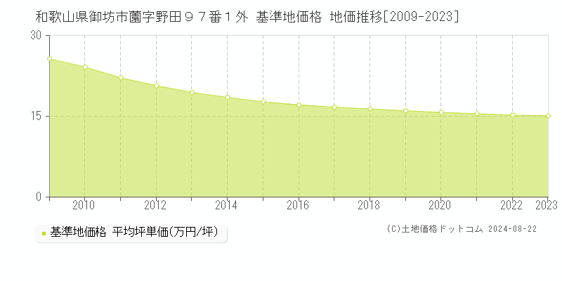 和歌山県御坊市薗字野田９７番１外 基準地価格 地価推移[2009-2023]