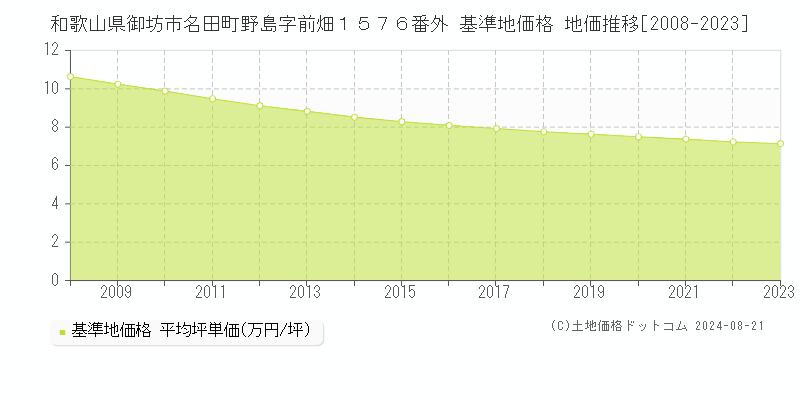 和歌山県御坊市名田町野島字前畑１５７６番外 基準地価格 地価推移[2008-2023]