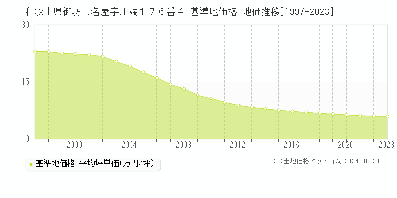 和歌山県御坊市名屋字川端１７６番４ 基準地価格 地価推移[1997-2023]