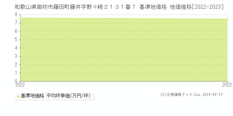 和歌山県御坊市藤田町藤井字野々崎２１３１番７ 基準地価 地価推移[2022-2024]