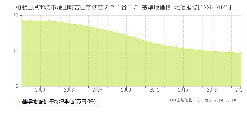 和歌山県御坊市藤田町吉田字砂窪２８４番１０ 基準地価格 地価推移[1998-2021]