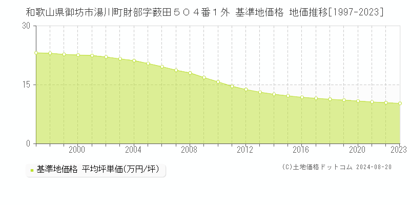 和歌山県御坊市湯川町財部字薮田５０４番１外 基準地価格 地価推移[1997-2023]