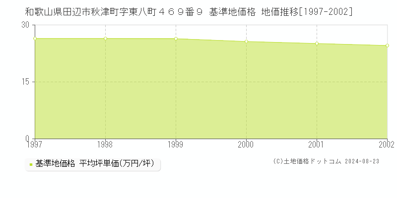 和歌山県田辺市秋津町字東八町４６９番９ 基準地価格 地価推移[1997-2002]