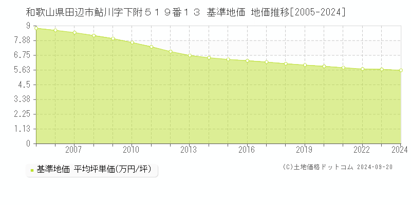 和歌山県田辺市鮎川字下附５１９番１３ 基準地価格 地価推移[2005-2023]