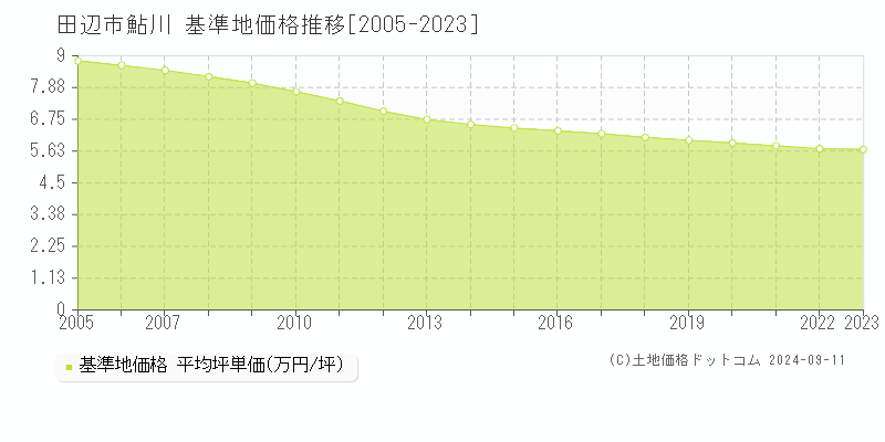 鮎川(田辺市)の基準地価格推移グラフ(坪単価)[2005-2023年]