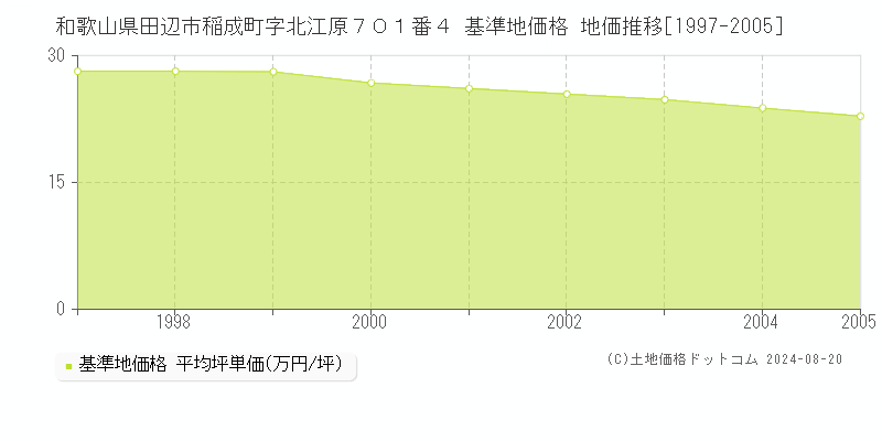 和歌山県田辺市稲成町字北江原７０１番４ 基準地価格 地価推移[1997-2005]