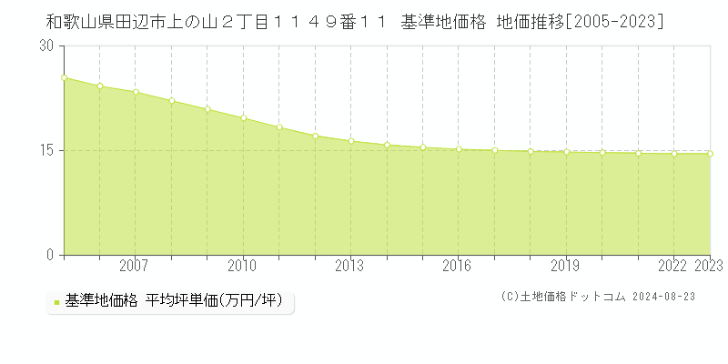 和歌山県田辺市上の山２丁目１１４９番１１ 基準地価格 地価推移[2005-2023]