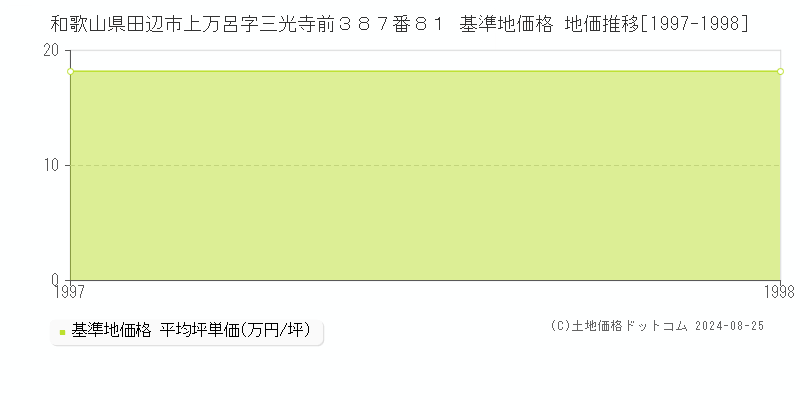 和歌山県田辺市上万呂字三光寺前３８７番８１ 基準地価格 地価推移[1997-1998]