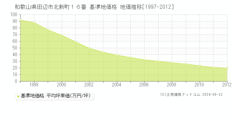 和歌山県田辺市北新町１６番 基準地価格 地価推移[1997-2012]