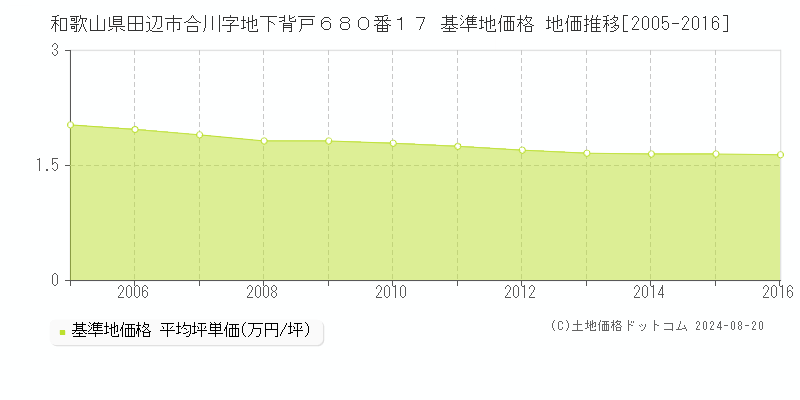 和歌山県田辺市合川字地下背戸６８０番１７ 基準地価格 地価推移[2005-2016]