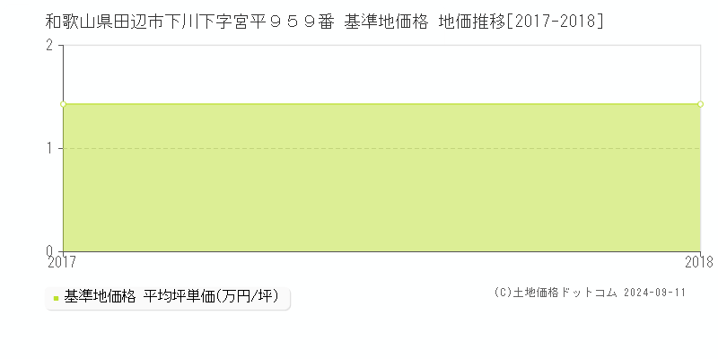 和歌山県田辺市下川下字宮平９５９番 基準地価 地価推移[2017-2018]