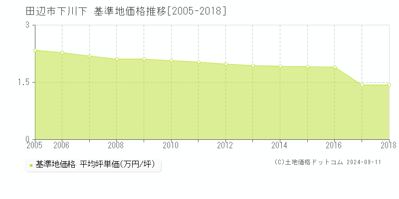 下川下(田辺市)の基準地価格推移グラフ(坪単価)[2005-2018年]