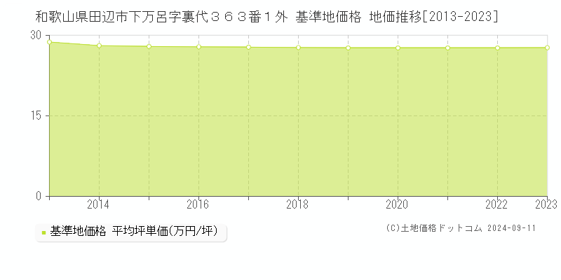 和歌山県田辺市下万呂字裏代３６３番１外 基準地価格 地価推移[2013-2023]