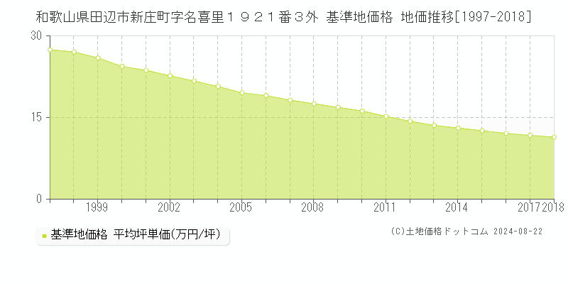 和歌山県田辺市新庄町字名喜里１９２１番３外 基準地価 地価推移[1997-2018]