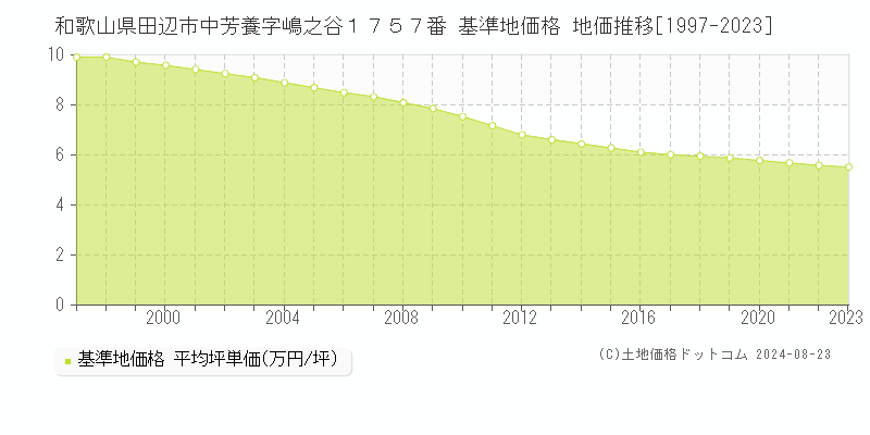 和歌山県田辺市中芳養字嶋之谷１７５７番 基準地価格 地価推移[1997-2023]