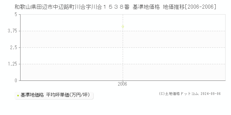 和歌山県田辺市中辺路町川合字川合１５３８番 基準地価格 地価推移[2006-2006]