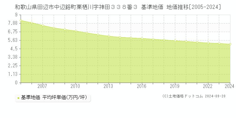 和歌山県田辺市中辺路町栗栖川字神田３３８番３ 基準地価 地価推移[2005-2024]