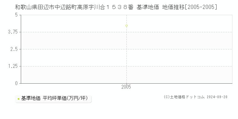 和歌山県田辺市中辺路町高原字川合１５３８番 基準地価 地価推移[2005-2005]