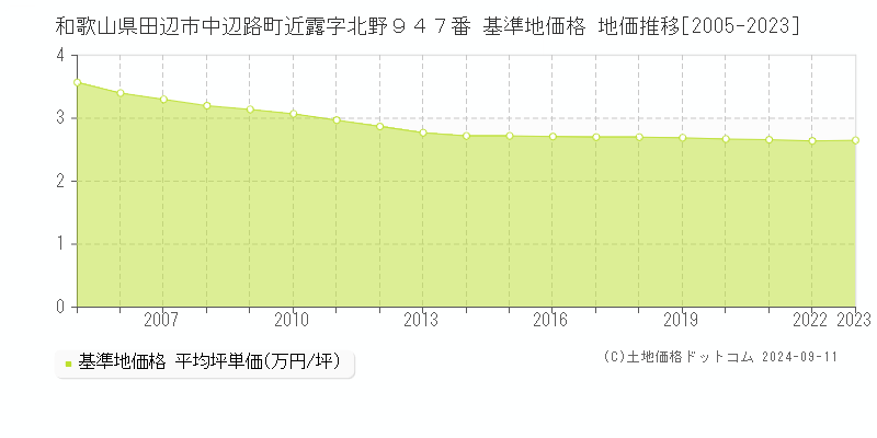 和歌山県田辺市中辺路町近露字北野９４７番 基準地価格 地価推移[2005-2023]