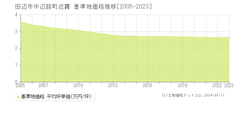 中辺路町近露(田辺市)の基準地価格推移グラフ(坪単価)[2005-2023年]