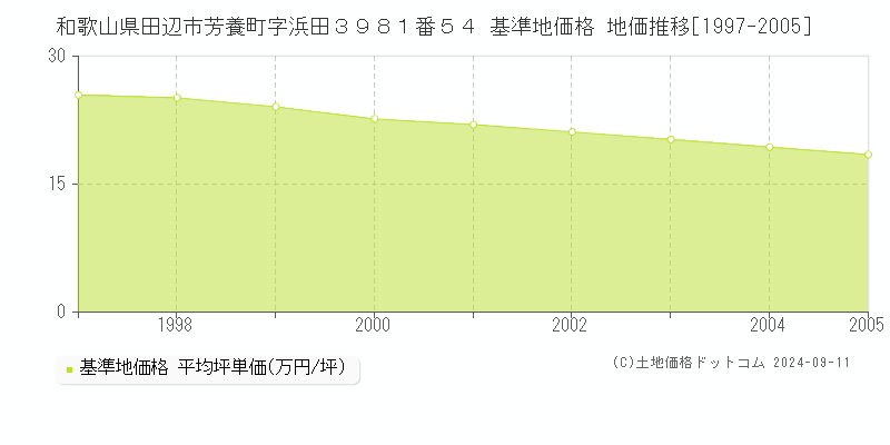 和歌山県田辺市芳養町字浜田３９８１番５４ 基準地価格 地価推移[1997-2005]