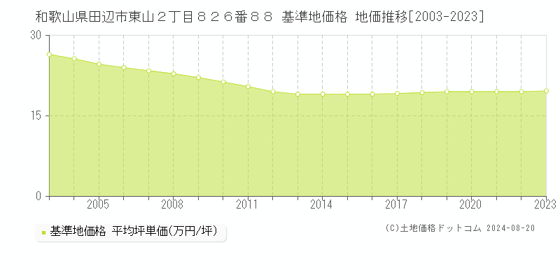 和歌山県田辺市東山２丁目８２６番８８ 基準地価格 地価推移[2003-2023]