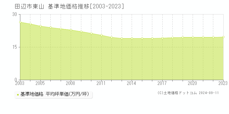 東山(田辺市)の基準地価格推移グラフ(坪単価)[2003-2023年]