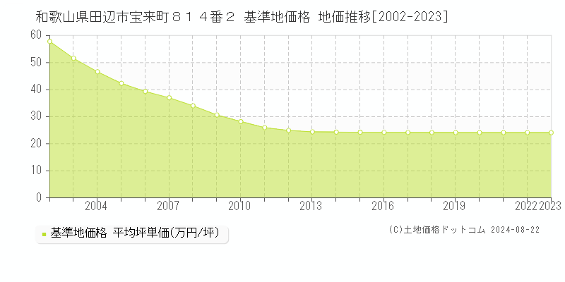 和歌山県田辺市宝来町８１４番２ 基準地価格 地価推移[2002-2023]