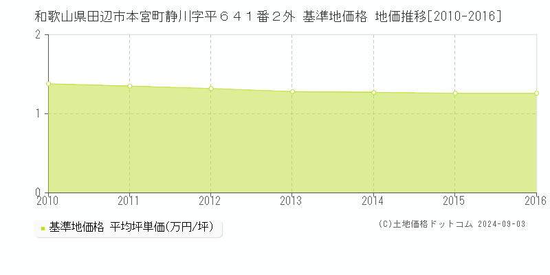 和歌山県田辺市本宮町静川字平６４１番２外 基準地価格 地価推移[2010-2016]