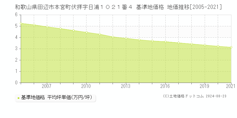 和歌山県田辺市本宮町伏拝字日浦１０２１番４ 基準地価格 地価推移[2005-2021]