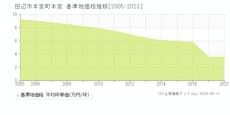 本宮町本宮(田辺市)の基準地価格推移グラフ(坪単価)[2005-2023年]