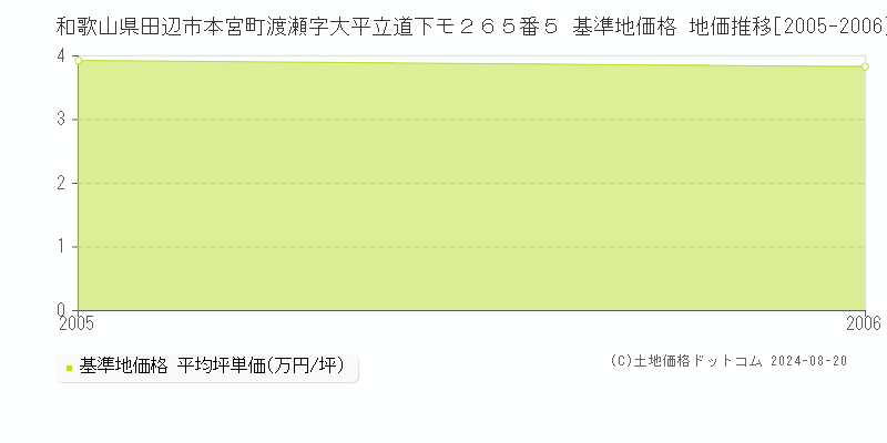 和歌山県田辺市本宮町渡瀬字大平立道下モ２６５番５ 基準地価格 地価推移[2005-2006]