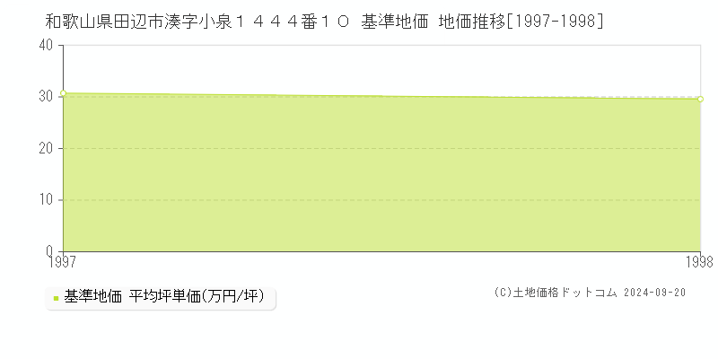 和歌山県田辺市湊字小泉１４４４番１０ 基準地価格 地価推移[1997-1998]