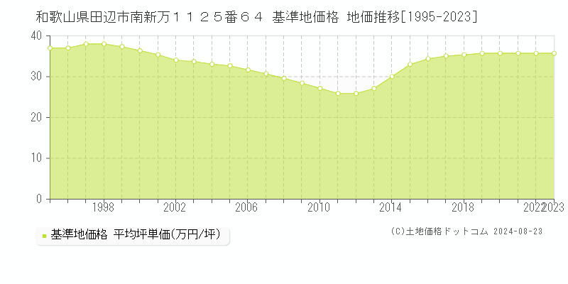 和歌山県田辺市南新万１１２５番６４ 基準地価 地価推移[1995-2024]